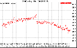 Solar PV/Inverter Performance Grid Voltage