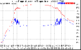 Solar PV/Inverter Performance Inverter Operating Temperature