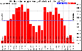 Solar PV/Inverter Performance Monthly Solar Energy Production