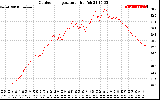 Solar PV/Inverter Performance Outdoor Temperature