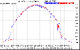 Solar PV/Inverter Performance Photovoltaic Panel Current Output