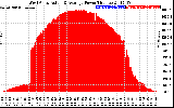 Solar PV/Inverter Performance West Array Actual & Average Power Output