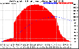 Solar PV/Inverter Performance West Array Actual & Running Average Power Output