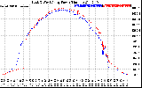 Solar PV/Inverter Performance Photovoltaic Panel Power Output