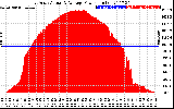 Solar PV/Inverter Performance East Array Actual & Average Power Output