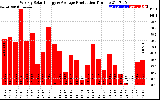 Solar PV/Inverter Performance Weekly Solar Energy Production