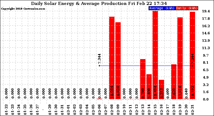 Solar PV/Inverter Performance Daily Solar Energy Production