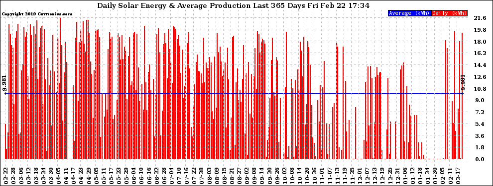 Solar PV/Inverter Performance Daily Solar Energy Production Last 365 Days