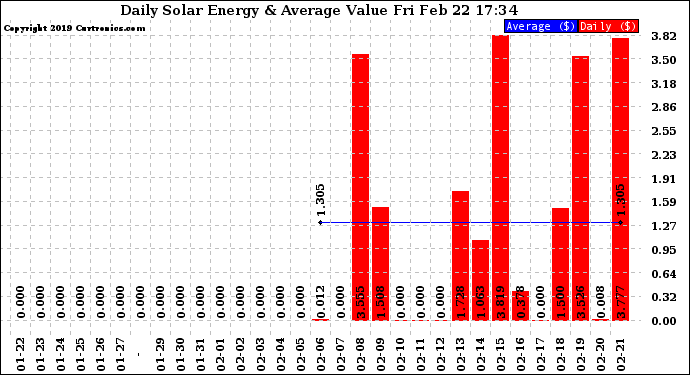 Solar PV/Inverter Performance Daily Solar Energy Production Value