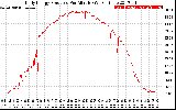 Solar PV/Inverter Performance Daily Energy Production Per Minute