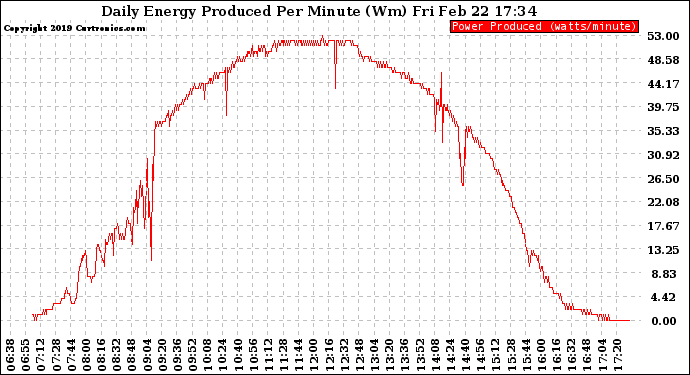 Solar PV/Inverter Performance Daily Energy Production Per Minute