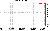 Solar PV/Inverter Performance Grid Voltage