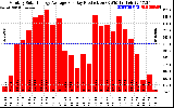 Solar PV/Inverter Performance Monthly Solar Energy Production Average Per Day (KWh)