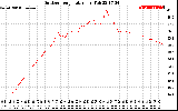 Solar PV/Inverter Performance Outdoor Temperature