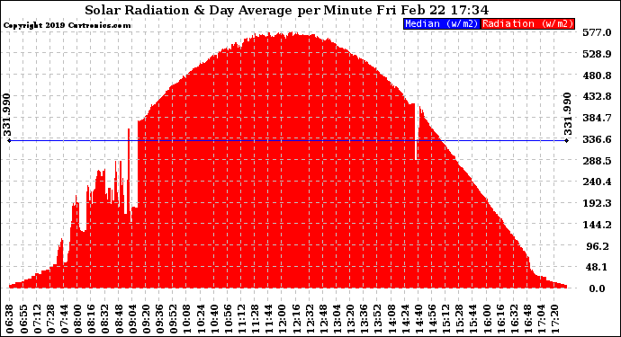 Solar PV/Inverter Performance Solar Radiation & Day Average per Minute