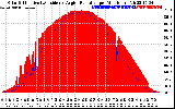 Solar PV/Inverter Performance Solar Radiation & Effective Solar Radiation per Minute