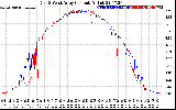 Solar PV/Inverter Performance Photovoltaic Panel Current Output