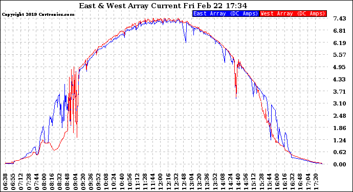 Solar PV/Inverter Performance Photovoltaic Panel Current Output