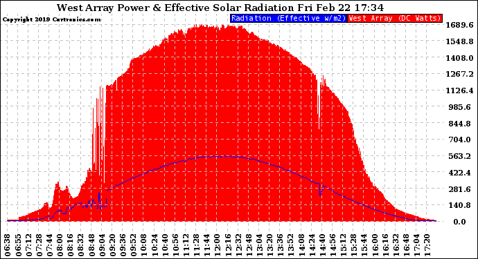 Solar PV/Inverter Performance West Array Power Output & Effective Solar Radiation