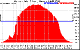 Solar PV/Inverter Performance West Array Actual & Average Power Output