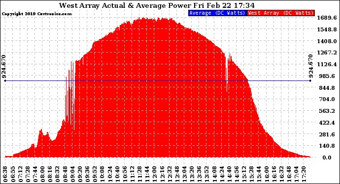 Solar PV/Inverter Performance West Array Actual & Average Power Output