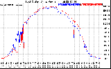 Solar PV/Inverter Performance Photovoltaic Panel Power Output