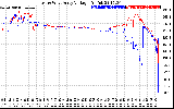 Solar PV/Inverter Performance Photovoltaic Panel Voltage Output