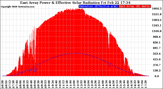 Solar PV/Inverter Performance East Array Power Output & Effective Solar Radiation