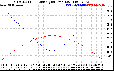 Solar PV/Inverter Performance Sun Altitude Angle & Sun Incidence Angle on PV Panels