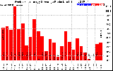 Solar PV/Inverter Performance Weekly Solar Energy Production