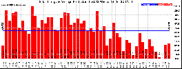 Milwaukee Solar Powered Home WeeklyProduction52