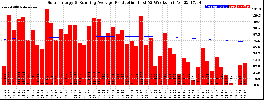 Milwaukee Solar Powered Home WeeklyProduction52RunningAvg