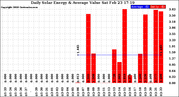 Solar PV/Inverter Performance Daily Solar Energy Production Value