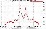 Solar PV/Inverter Performance Daily Energy Production Per Minute