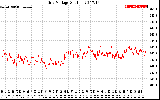 Solar PV/Inverter Performance Grid Voltage