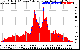 Solar PV/Inverter Performance Solar Radiation & Effective Solar Radiation per Minute