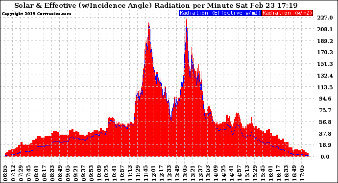Solar PV/Inverter Performance Solar Radiation & Effective Solar Radiation per Minute