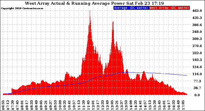 Solar PV/Inverter Performance West Array Actual & Running Average Power Output