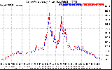 Solar PV/Inverter Performance Photovoltaic Panel Power Output