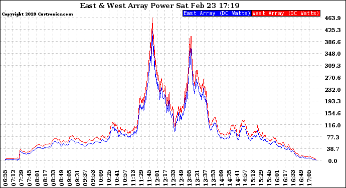 Solar PV/Inverter Performance Photovoltaic Panel Power Output