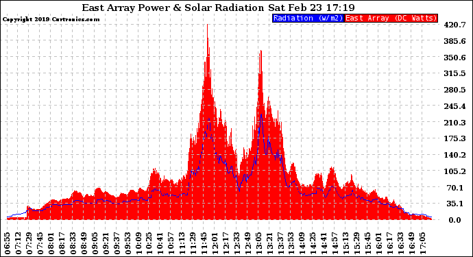 Solar PV/Inverter Performance East Array Power Output & Solar Radiation