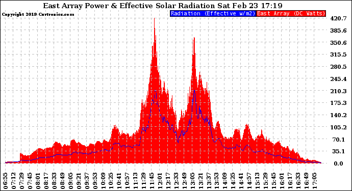 Solar PV/Inverter Performance East Array Power Output & Effective Solar Radiation