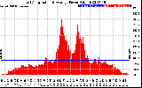 Solar PV/Inverter Performance East Array Actual & Average Power Output