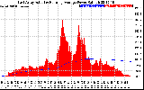 Solar PV/Inverter Performance East Array Actual & Running Average Power Output