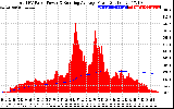 Solar PV/Inverter Performance Total PV Panel & Running Average Power Output