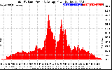 Solar PV/Inverter Performance Total PV Panel Power Output