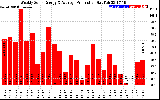 Solar PV/Inverter Performance Weekly Solar Energy Production