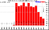 Solar PV/Inverter Performance Yearly Solar Energy Production Value