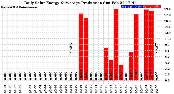 Solar PV/Inverter Performance Daily Solar Energy Production