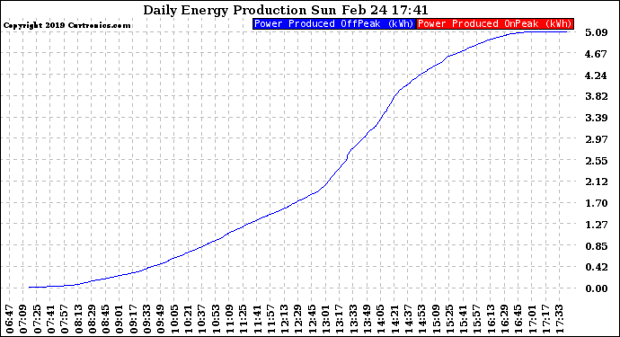 Solar PV/Inverter Performance Daily Energy Production